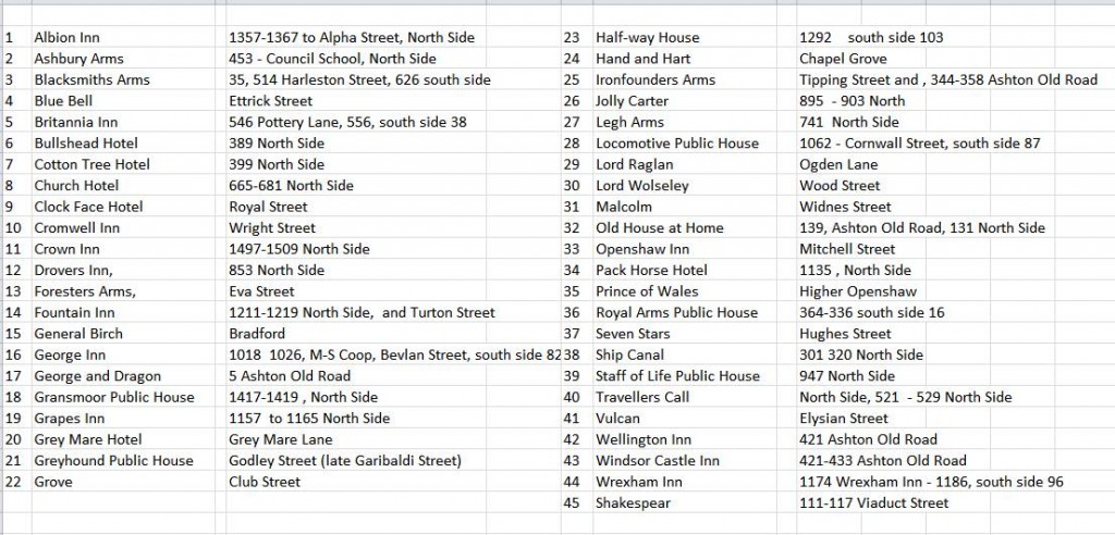 List of pubs in Openshaw 